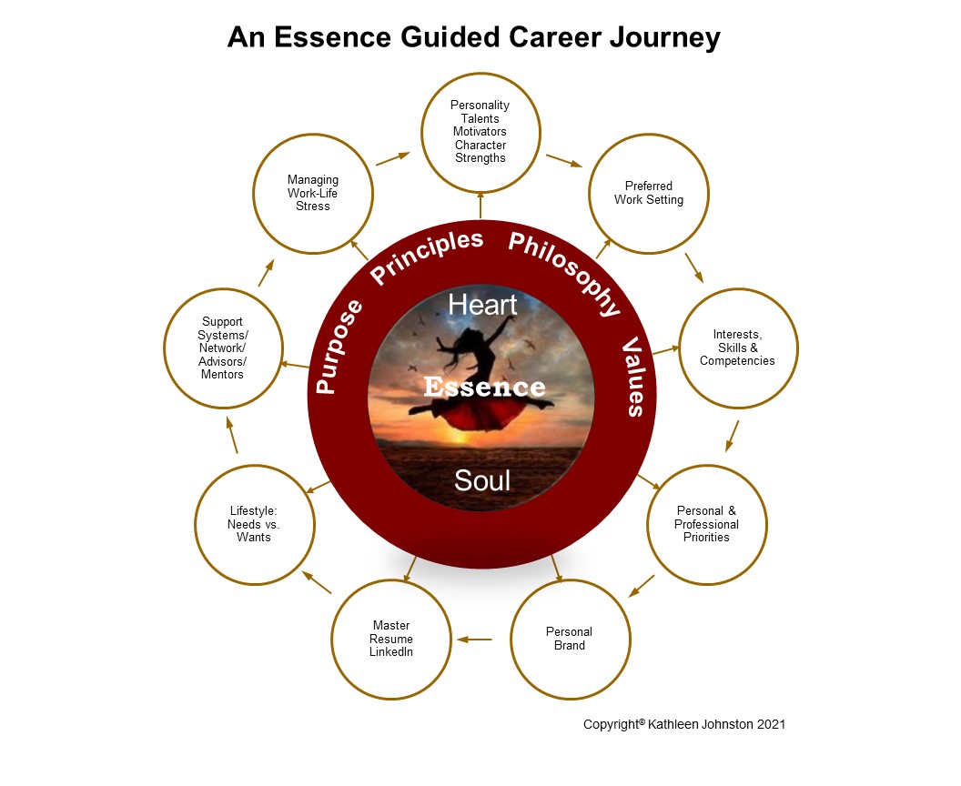 Essence Guided Career Model 3